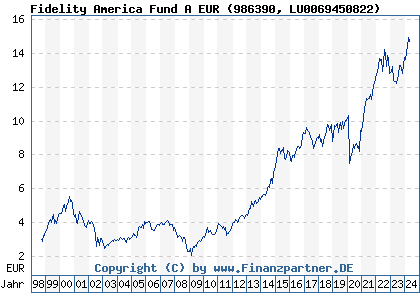Chart: Fidelity America Fund A EUR (986390 LU0069450822)