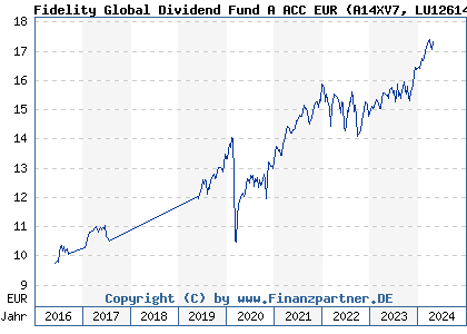 Chart: Fidelity Global Dividend Fund A Acc EUR (A14XV7 LU1261431768)
