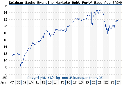 Chart: Goldman Sachs Emerging Markets Debt Portf Base Acc (A0HNN4 LU0234573003)