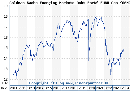 Chart: Goldman Sachs Emerging Markets Debt Portf EURH Acc (A0M26D LU0262418394)