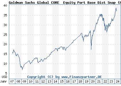 Chart: Goldman Sachs Global CORE® Equity Port Base Dist Snap (A0DK5H LU0203365449)
