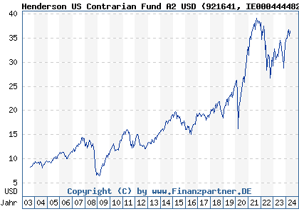 Chart: Henderson US Contrarian Fund A USD (921641 IE0004444828)