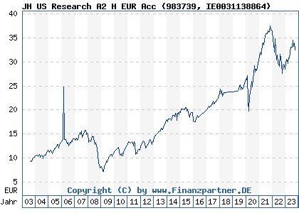 Chart: Henderson US Research Fund A Euro (983739 IE0031138864)