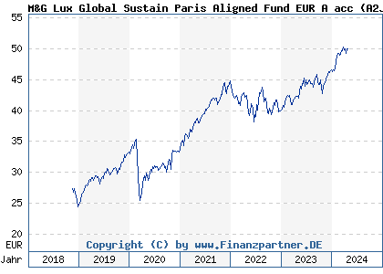 Chart: M&G Lux Global Sustain Paris Aligned Fund EUR A acc (A2JQ8K LU1670715207)
