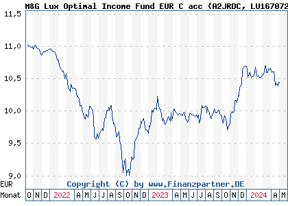 Chart: M&G Lux Optimal Income Fund EUR C acc (A2JRDC LU1670724704)