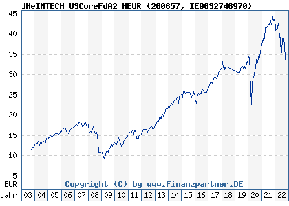 Chart: JHeINTECH USCoreFdA2 HEUR (260657 IE0032746970)