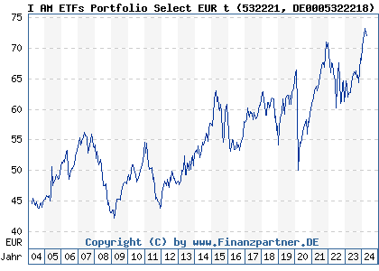 Chart: I AM ETFs Portfolio Select EUR t (532221 DE0005322218)