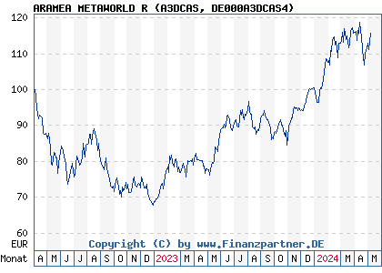 Chart: ARAMEA METAWORLD R (A3DCAS DE000A3DCAS4)