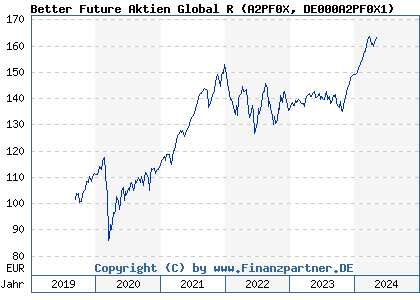Chart: Better Future Aktien Global R (A2PF0X DE000A2PF0X1)