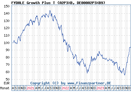 Chart: FYDALE Growth Plus T (A2P3XB DE000A2P3XB9)