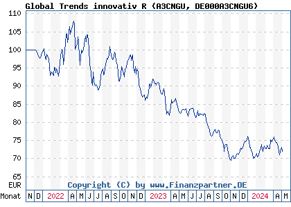 Chart: Global Trends innovativ R (A3CNGU DE000A3CNGU6)