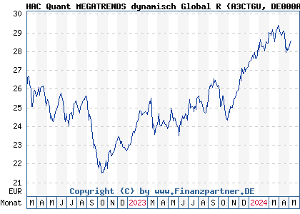 Chart: HAC Quant MEGATRENDS dynamisch Global R (A3CT6U DE000A3CT6U2)