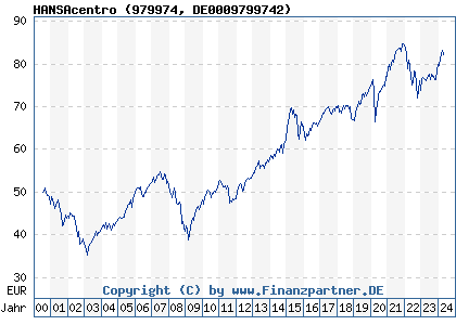 Chart: HANSAcentro (979974 DE0009799742)