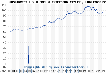 Chart: HANSAINVEST LUX UMB Interbond (971151 LU0012050133)