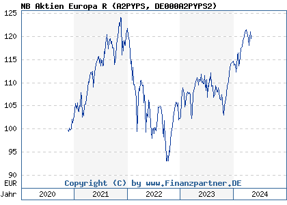 Chart: NB Aktien Europa R (A2PYPS DE000A2PYPS2)