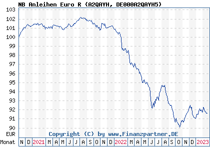Chart: NB Anleihen Euro R (A2QAYH DE000A2QAYH5)