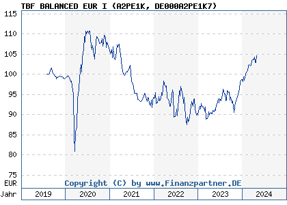 Chart: TBF BALANCED EUR I (A2PE1K DE000A2PE1K7)