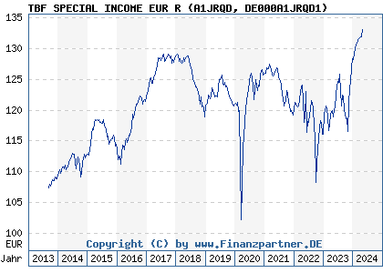 Chart: TBF SPECIAL INCOME EUR R (A1JRQD DE000A1JRQD1)