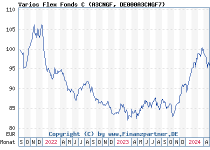 Chart: Varios Flex Fonds C (A3CNGF DE000A3CNGF7)