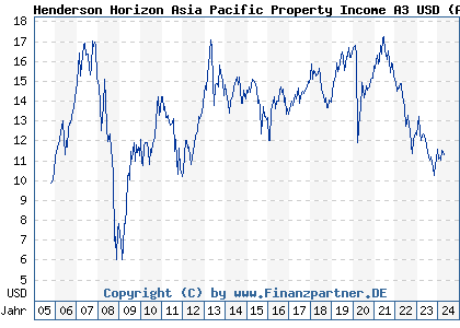 Chart: Henderson Horizon Asia Pacific Property Income A1 (A0F6DN LU0229494629)