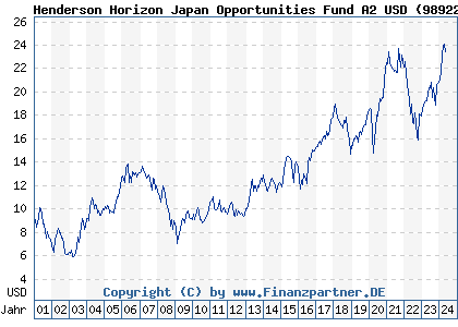 Chart: Henderson Horizon Japan Opportunities Fund A2 (989227 LU0011889929)