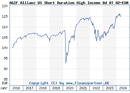 Chart: AGIF Allianz US Short Duration High Income Bd AT H2-EUR (A2AEDG LU1363153823)