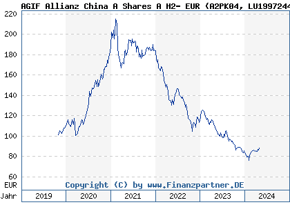 Chart: AGIF Allianz China A Shares A H2- EUR (A2PK04 LU1997244790)