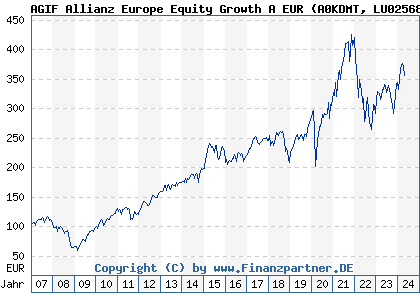 Chart: AGIF Allianz Europe Equity Growth A EUR (A0KDMT LU0256839191)