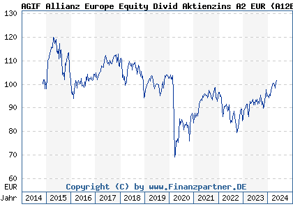 Chart: AGIF Allianz Europe Equity Divid Aktienzins A2 EUR (A12BH6 LU1111122583)