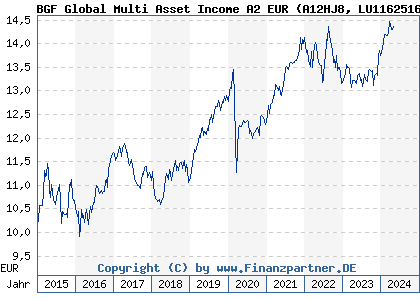 Chart: BGF Global Multi Asset Income A2 EUR (A12HJ8 LU1162516477)