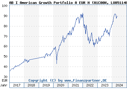 Chart: AB I American Growth Portfolio A EUR H (A1C00W LU0511403387)