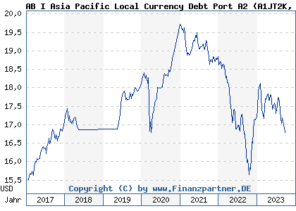 Chart: AB I Asia Pacific Local Currency Debt Port A2 (A1JT2K LU0736555797)