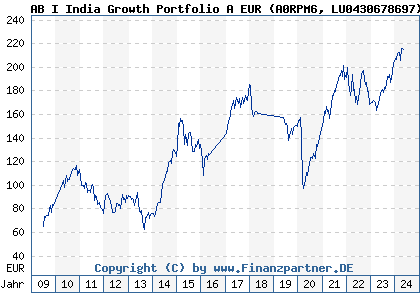 Chart: AB I India Growth Portfolio A EUR (A0RPM6 LU0430678697)
