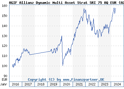 Chart: AGIF Allianz Dynamic Multi Asset Strat SRI 75 AQ EUR (A2AFPY LU1377963332)