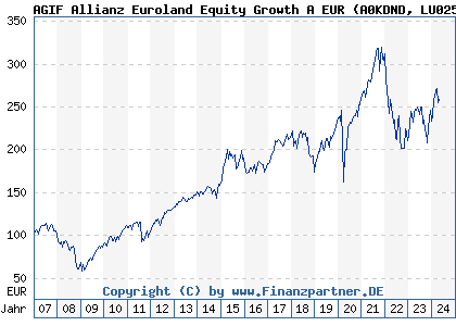 Chart: AGIF Allianz Euroland Equity Growth A EUR (A0KDND LU0256839944)