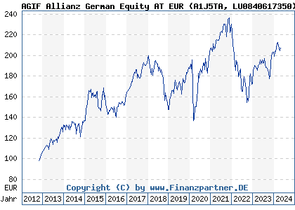 Chart: AGIF Allianz German Equity AT EUR (A1J5TA LU0840617350)