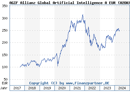 Chart: AGIF Allianz Global Artificial Intelligence A EUR (A2DKAR LU1548497186)