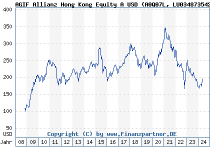 Chart: AGIF Allianz Hong Kong Equity A USD (A0Q07L LU0348735423)