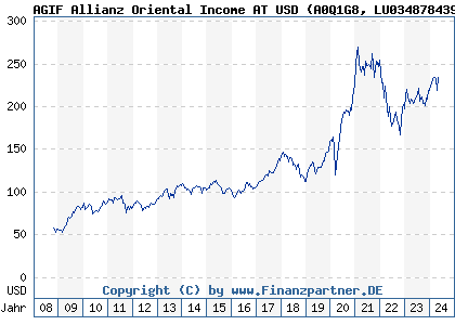 Chart: AGIF Allianz Oriental Income AT USD (A0Q1G8 LU0348784397)
