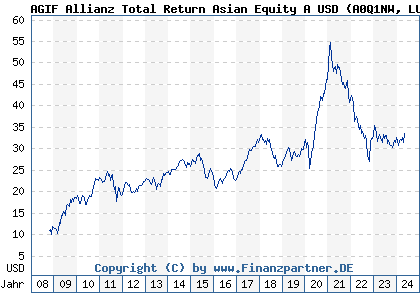Chart: AGIF Allianz Total Return Asian Equity A USD (A0Q1NW LU0348814723)