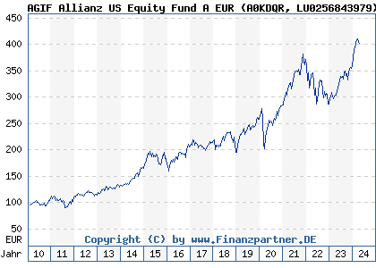 Chart: AGIF Allianz US Equity Fund A EUR (A0KDQR LU0256843979)