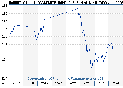 Chart: AMUNDI Global AGGREGATE BOND A EUR Hgd C (A1T6YY LU0906524193)