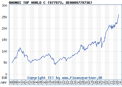 Chart: AMUNDI TOP WORLD C (977973 DE0009779736)