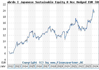 Chart: AS I Japanese Sustainable Equity A Acc Hedged EUR (A1CS35 LU0476876759)