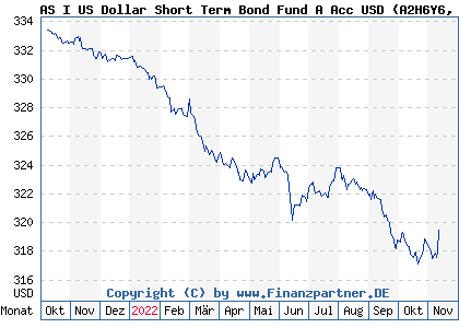 Chart: AS I US Dollar Short Term Bond Fund A Acc USD (A2H6Y6 LU1646954252)
