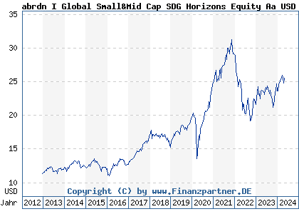 Chart: AS I World Smaller Companies Fund A Acc USD (A1J3M2 LU0728928796)