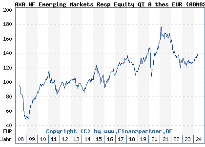 Chart: AXA WF Framlington Emerging Markets A thes EUR (A0M82B LU0327689542)