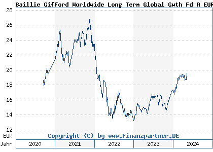 Chart: Baillie Gifford Worldwide Long Term Global Gwth Fd A EUR Acc (A2PR3B IE00BK5TW727)