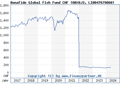 Chart: Bonafide Global Fish Fund CHF (A0X8J3 LI0047679860)