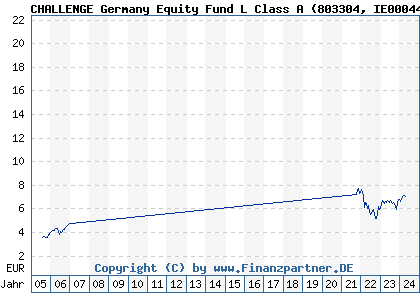 Chart: CHALLENGE Germany Equity Fund L Class A (803304 IE0004457085)